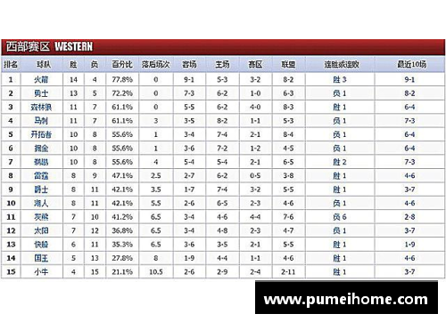 2017-2018赛季NBA球队战绩最新排名分析