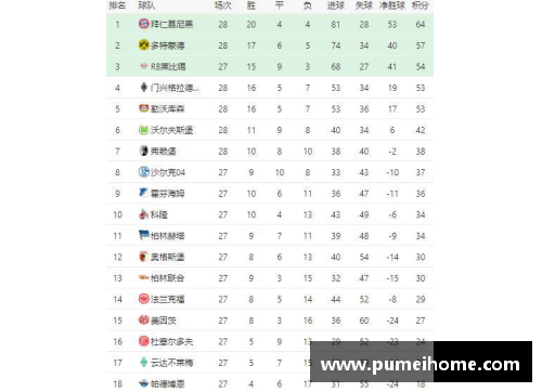 德甲积分榜：拜仁慕尼黑稳坐榜首，领先优势越来越明显